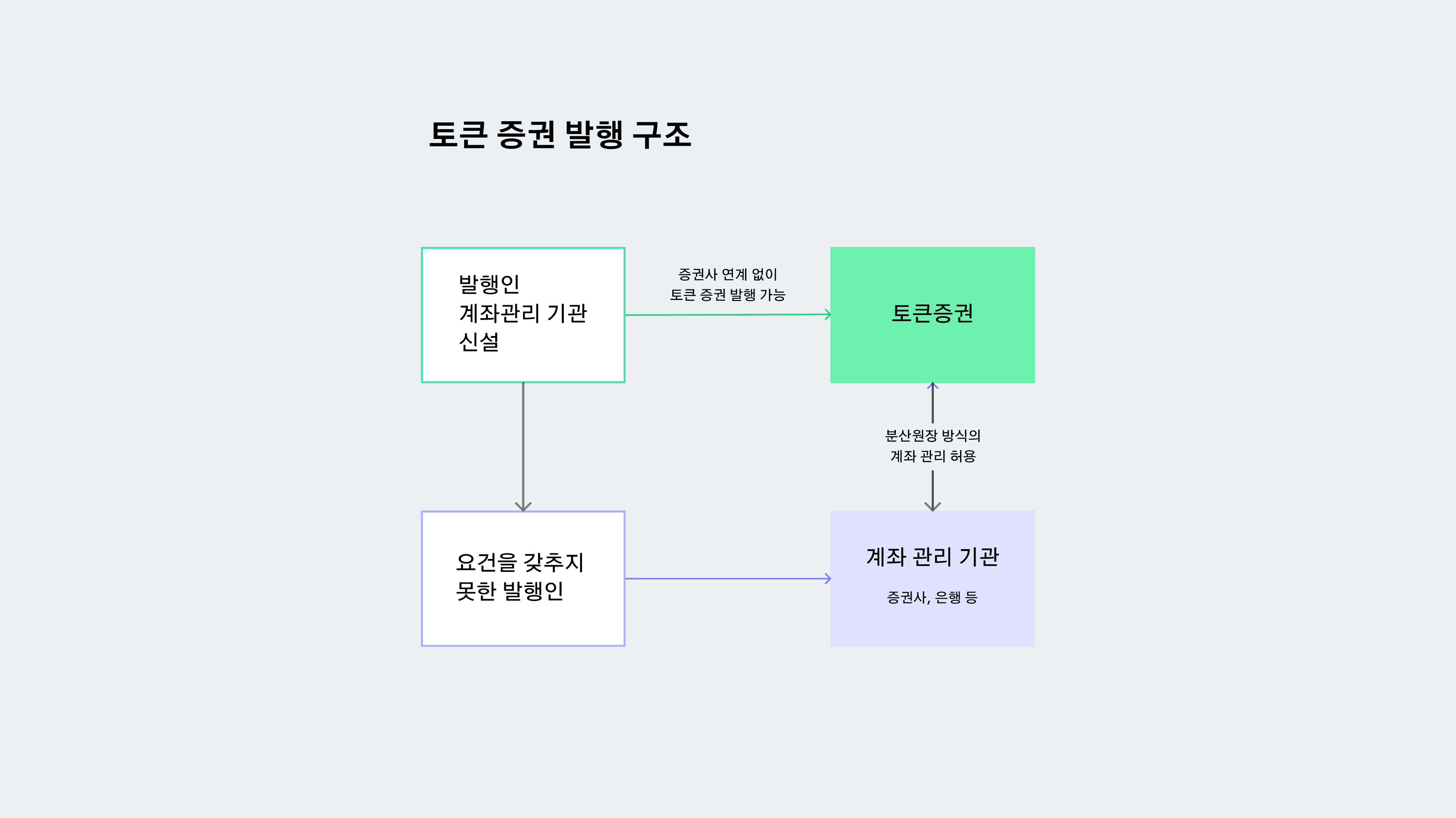 토큰증권 발행 구조